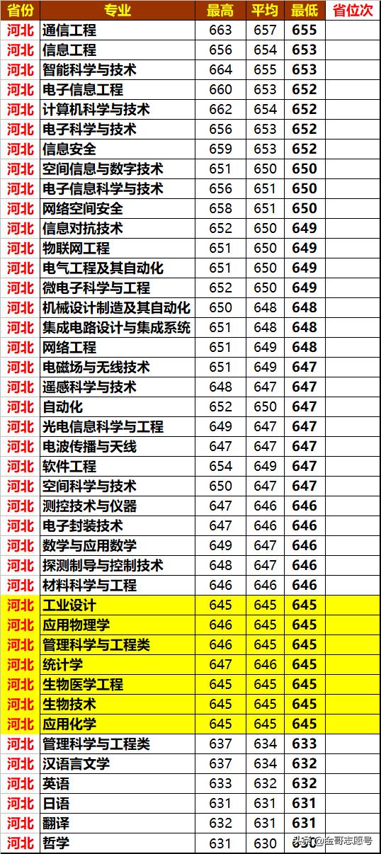西安电子科技大学：2018年各省市分专业录取分数线，理科生首选