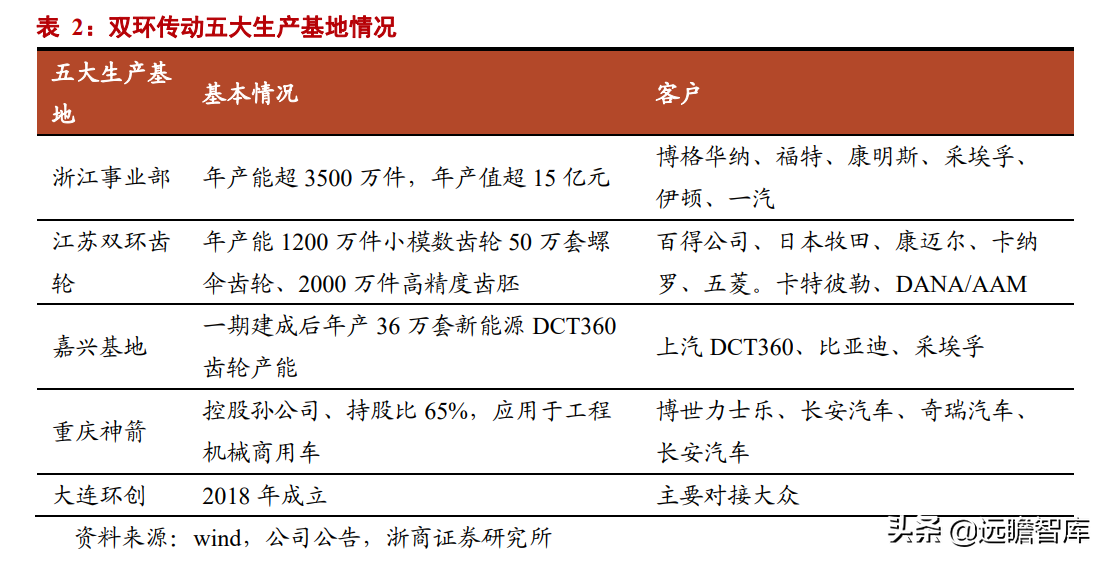 汽车齿轮龙头，双环传动：深耕行业40年，RV减速器国产替代加速