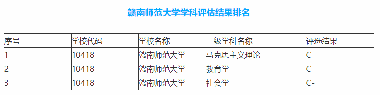 在江西的赣州还有一所不错的师范大学，学校发展不错！值得关注