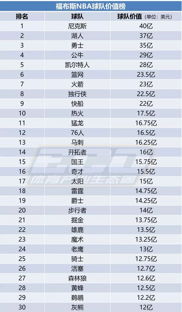 福布斯nba球队排名(福布斯发布NBA球队价值排行榜：30队平均升值13%)