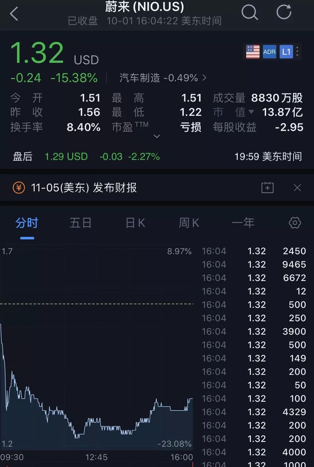 美股黑！蔚来股价雪崩罕见“七连杀” 或现退市危机？