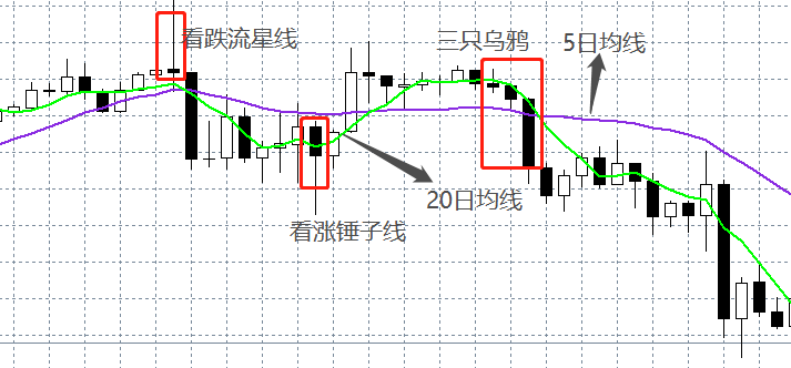 汇课堂:图解K线与均线结合应用,让你的交易胜率提高50%