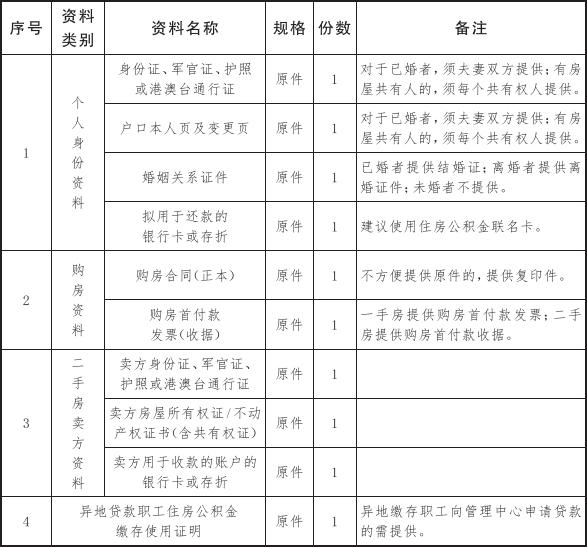 公积金月交多少，买房才可以贷款120万？