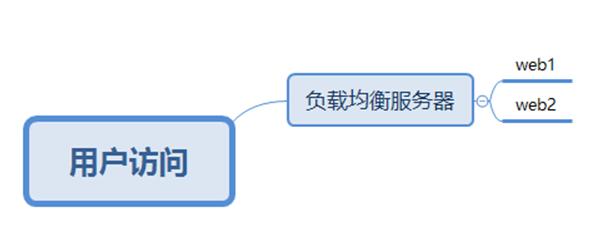 Nginx负载均衡与服务器集群笔记