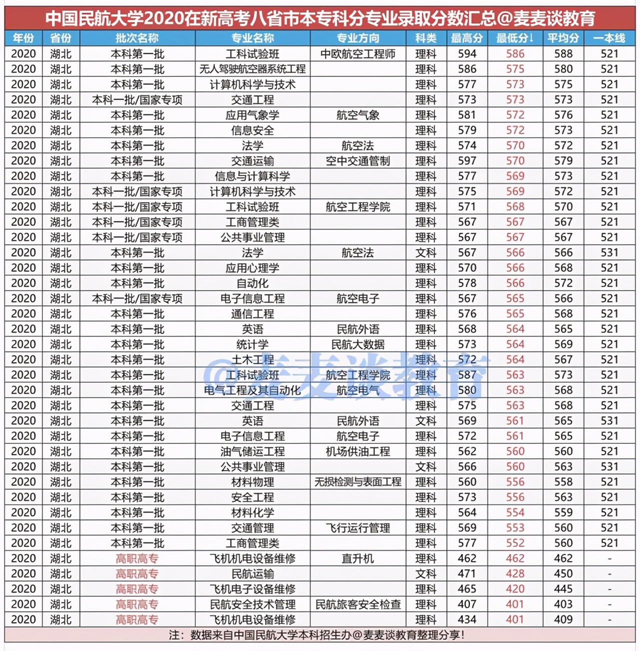 中国民航大学2020年在各省各专业录取分数线！附今年招生计划