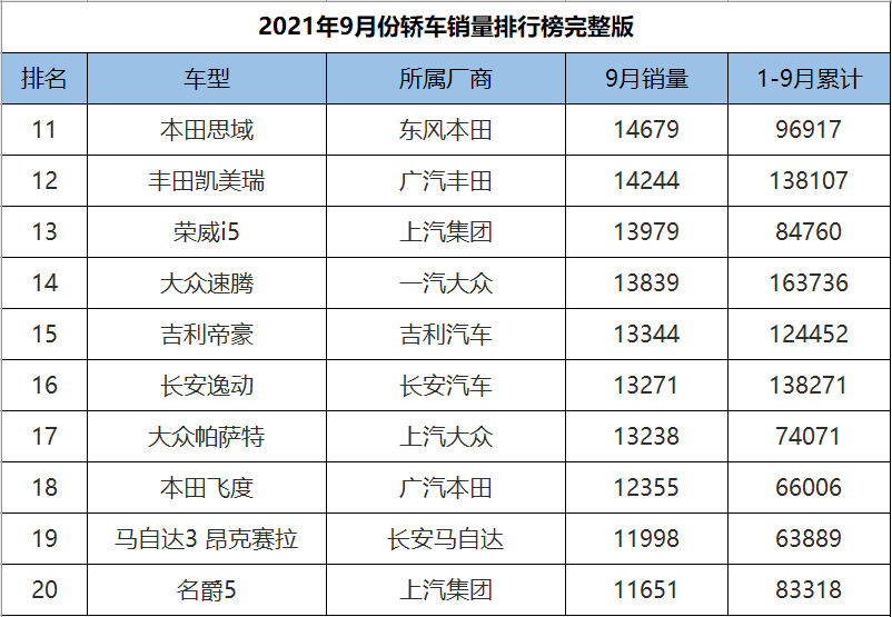 9月份轿车销量1-191名完整版，英朗爆冷夺冠，10款国产车成绩破万