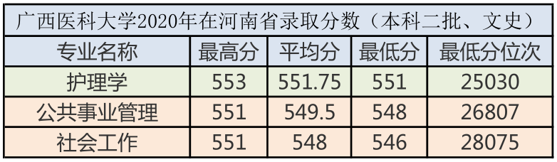 广西医科大学2020年录取分数汇总及优势专业分析
