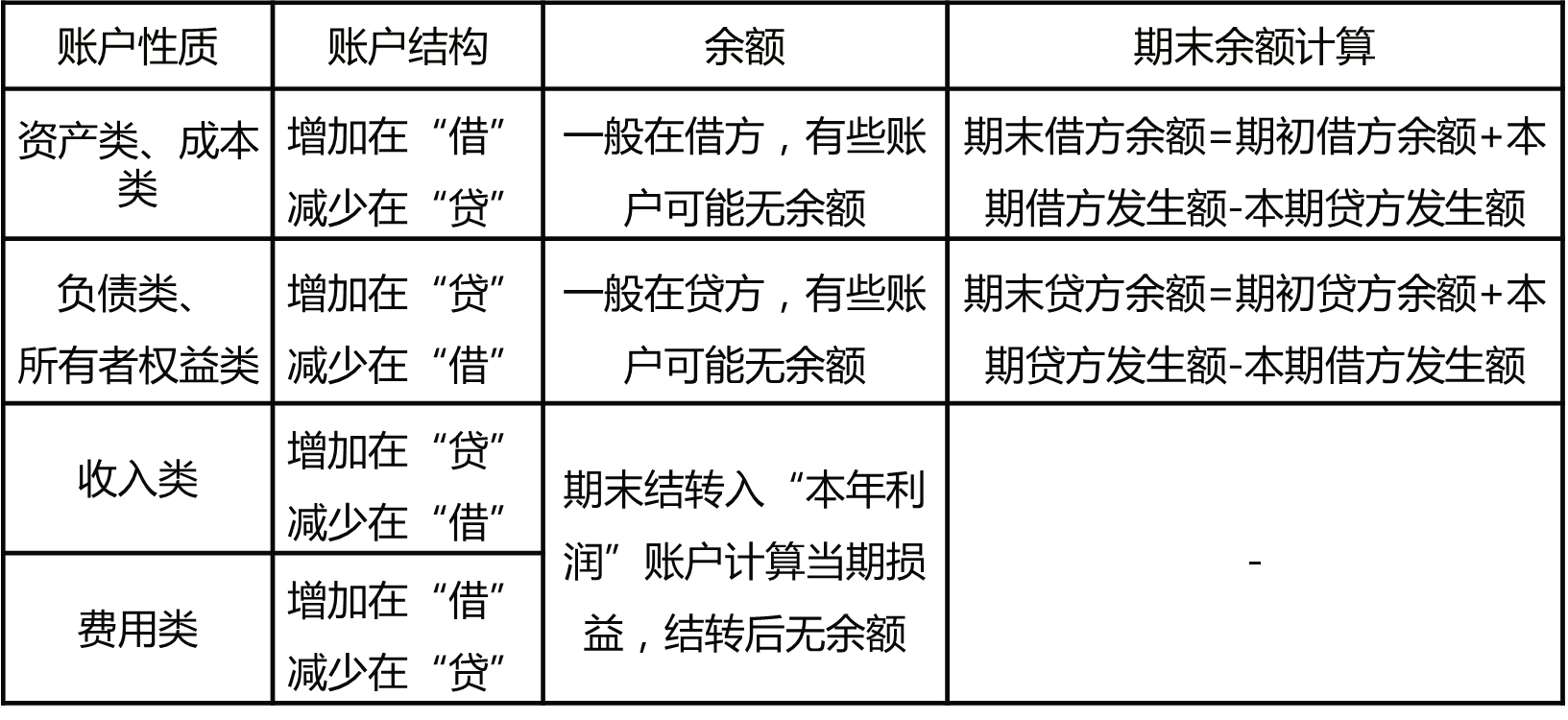 一起来学2020年初级会计实务——会计科目和借贷记账法
