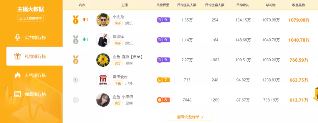YY直播打賞上億的神豪老板，原來詐騙了20個億？