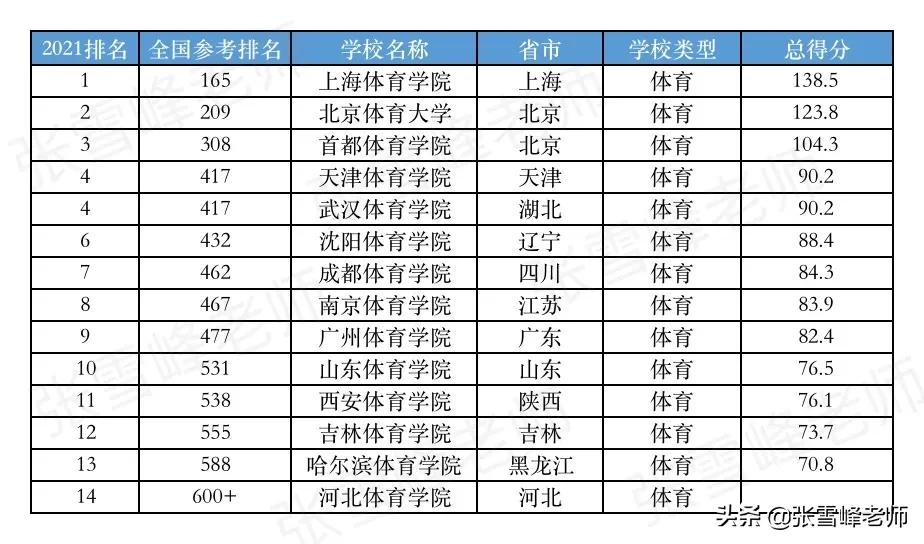重磅！2021中国热门专业的大学排名又来啦！包含医药类、财经类..