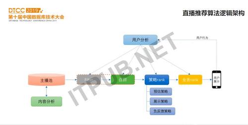 DTCC 2019：陌陌直播推荐的0到1