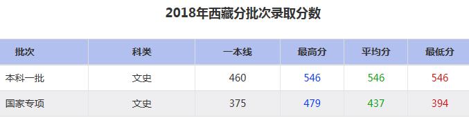 大连海事大学2018年分批次录取分数