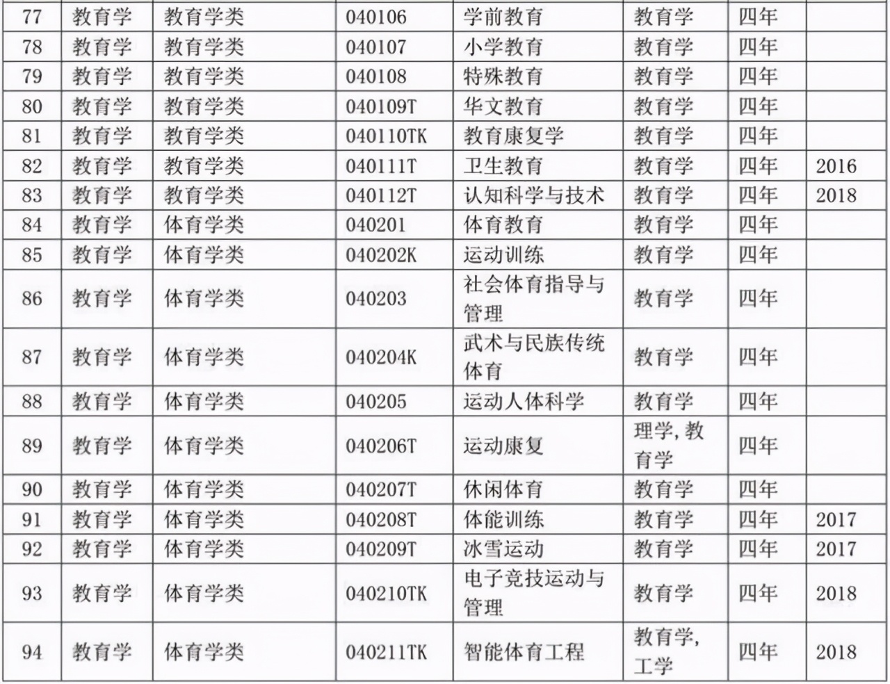 选专业必备：大学本科专业目录2020版来了！含703个专业