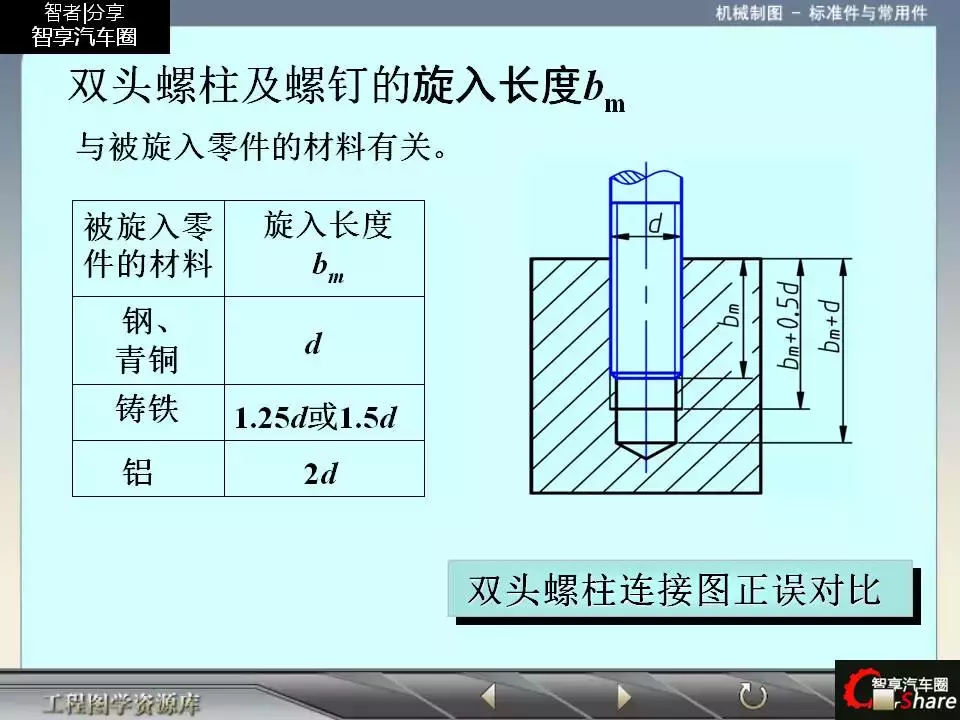 88页PPT详解标准件和常用件知识