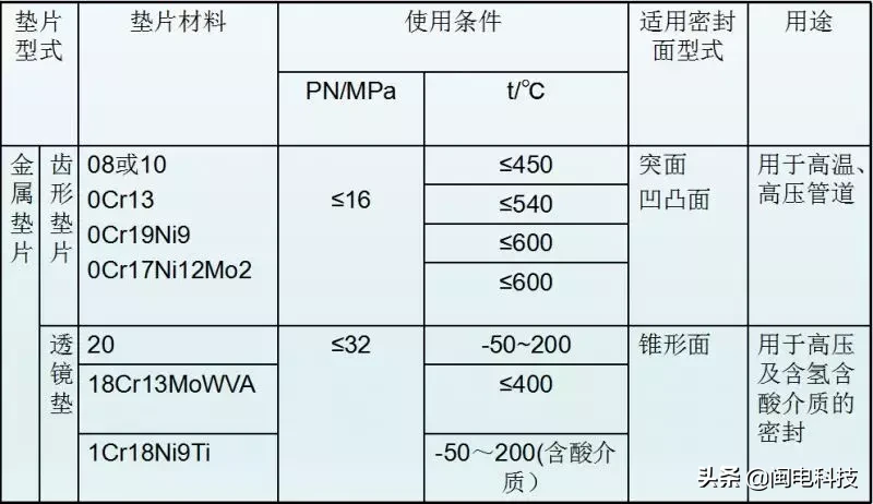 法兰垫片的类型、标识和选用！