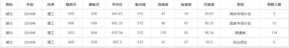 兰州大学2018理科各省录取线