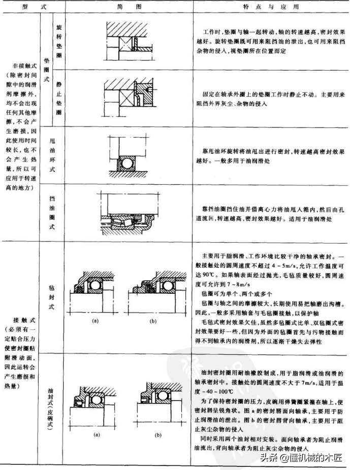 滚动轴承的轴向紧固与密封方法