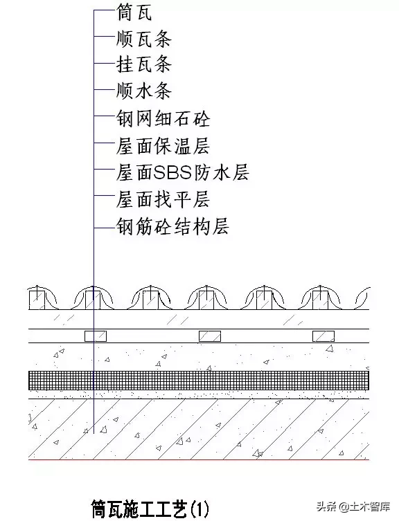 屋面部分节点做法归纳