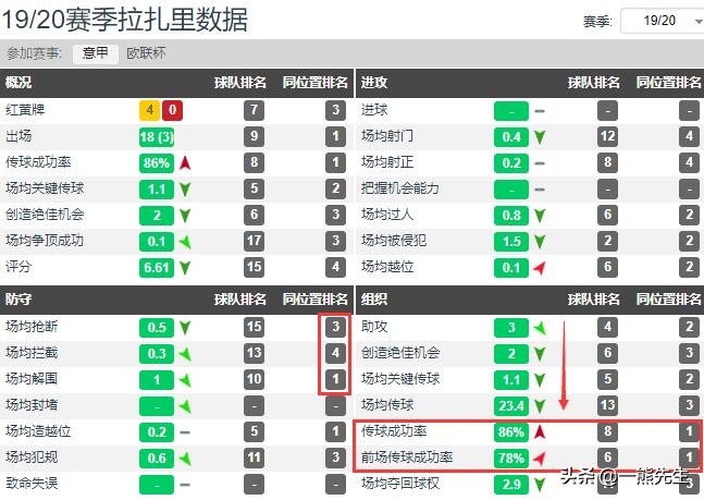 拉扎里因伤缺席意大利国家队集训(拉扎里｜从意丁到意甲的励志中场，拉齐奥阵中攻守平衡的边路核心)