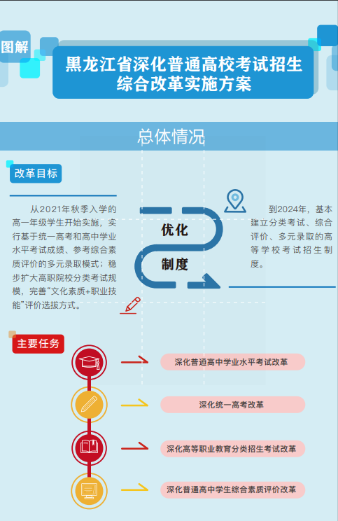 艺术类录取分数最高的前20所高校有哪些？黑龙江省录取数据分析
