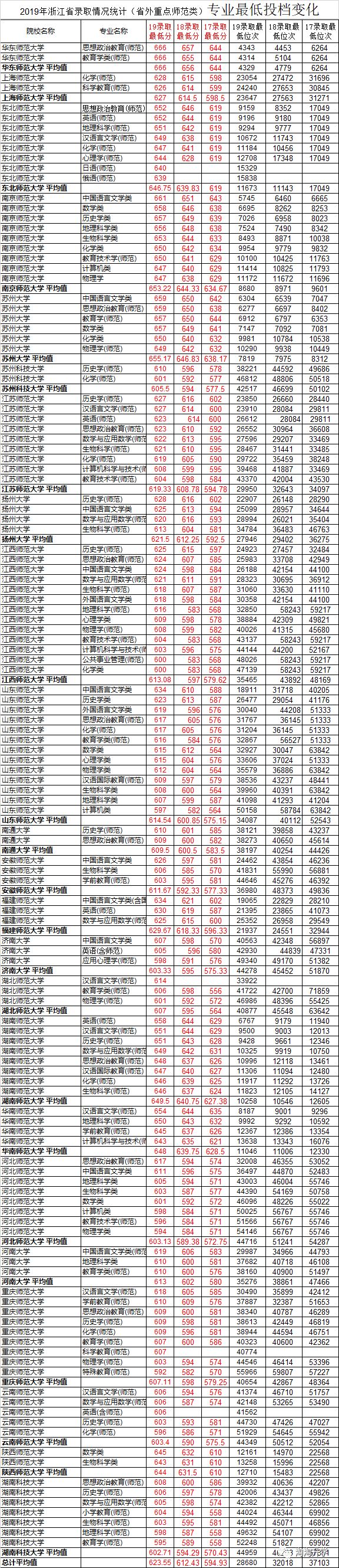 2017-2019浙江省新高考三年录取数据分析及2020年高考建议