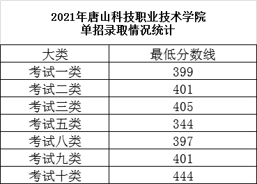 2021年河北单招部分院校投档线