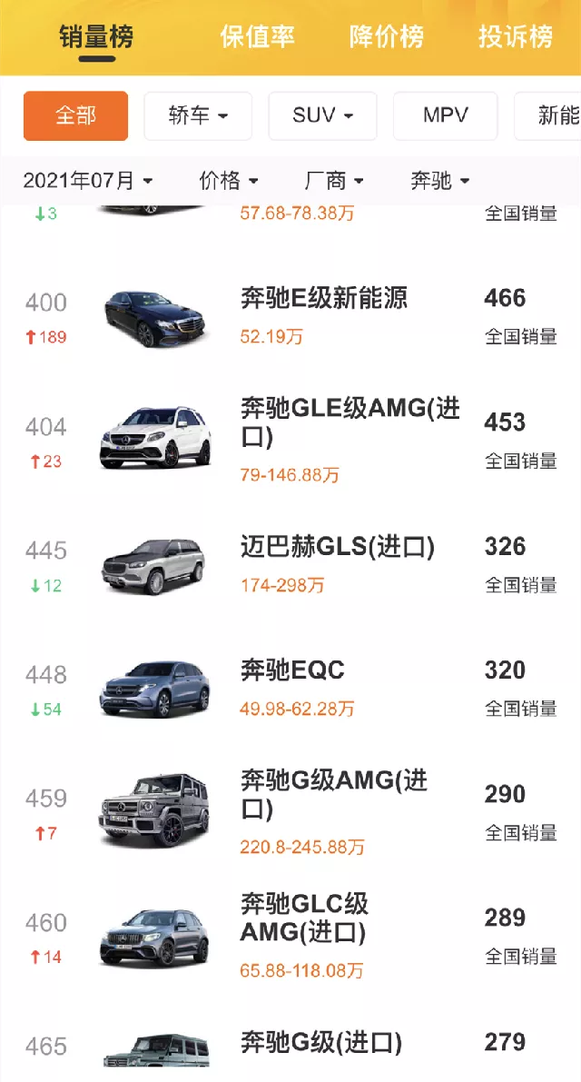 车300:奔驰也有卖不动的车,全系狂降14万,月销仅320台