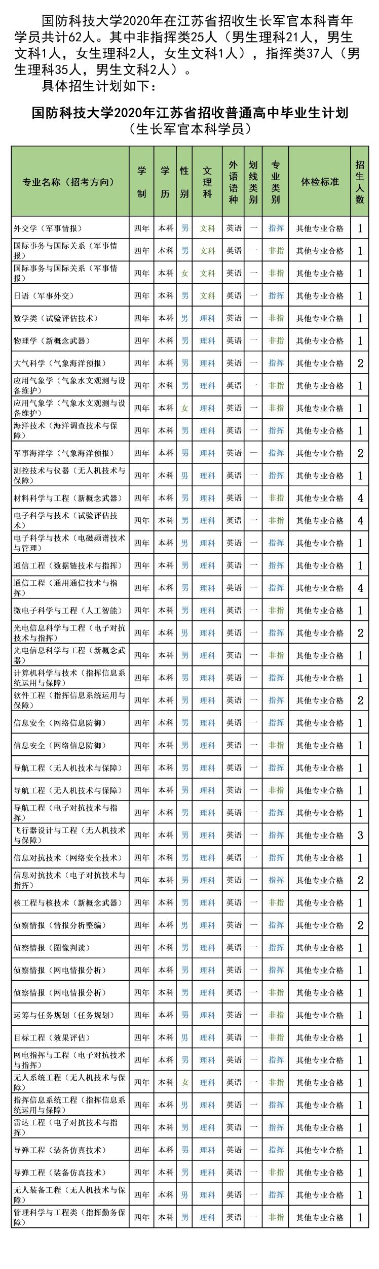 985分数：国防科技大学2020年各省分专业计划+19年分数