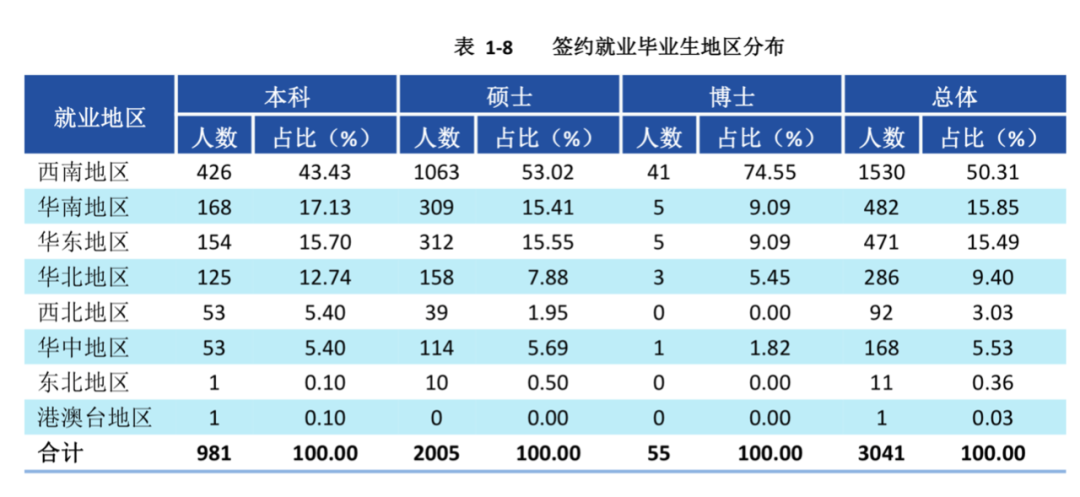 成都大学就业(七所高校数据揭秘，重庆、成都的人才都去哪了)