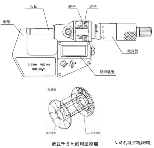 用了那么久的机械千分尺和数显千分尺，你用对了吗？