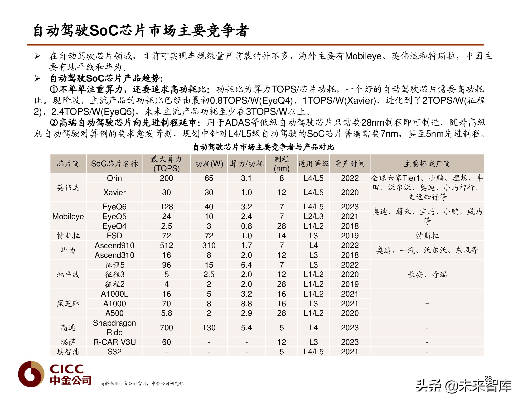 汽车芯片行业研究报告：汽车芯片，自动驾驶浪潮之巅