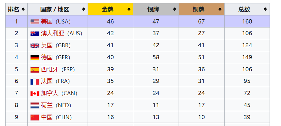 不被注意的残奥会——中国历届残奥会奖牌数