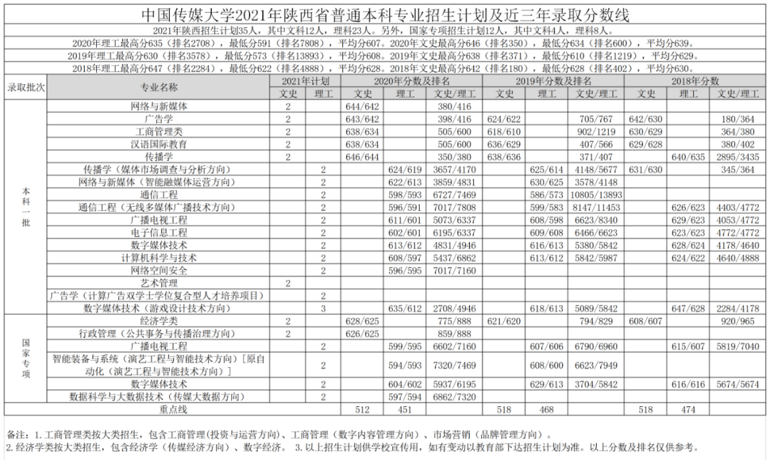 高考各分数段可报大学一览表！一本线上考生必看