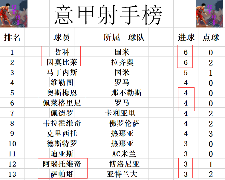 2021/22赛季意甲联赛第七轮(意甲最新积分战报 那不勒斯全胜 AC米兰3连胜紧追 尤文仍差榜首10分)