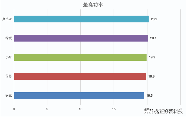 五款经济实用的PD快充头横评，帮您解决iPhone 13充电烦恼