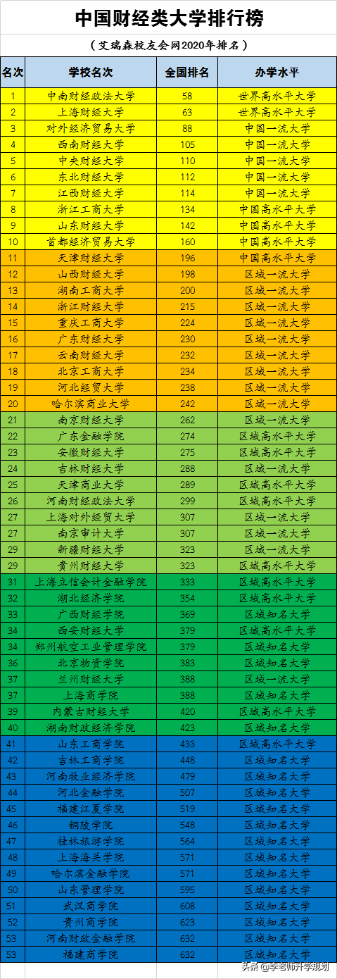 财经类前十强高校在鲁招生情况汇总，山东考生报考这个学校最实惠