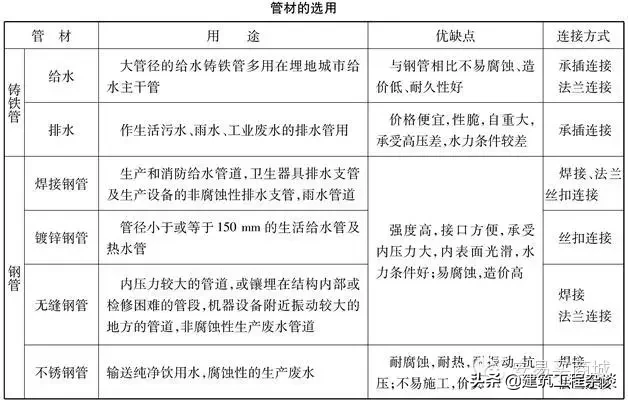 管道、给排水、采暖识图与施工工艺详解，经典