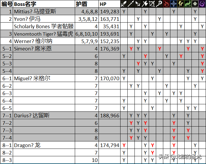 八方旅人隐藏Boss信息汇总之一