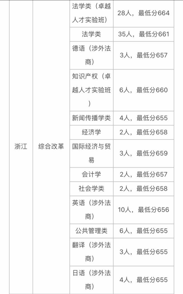 中国政法大学、华东政法大学、西北政法大学分数线大汇总