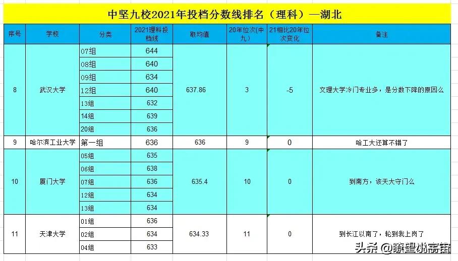2021湖北高考录取分数排行榜出炉，中医农业爆冷、IT政法财经火热