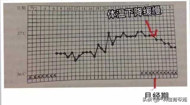 月经老不干净，年龄不同，病因不同