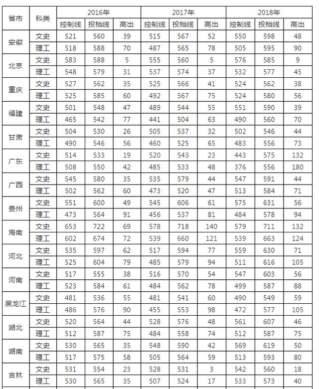 南昌大学2016-2018年各省本科一批录取分数线