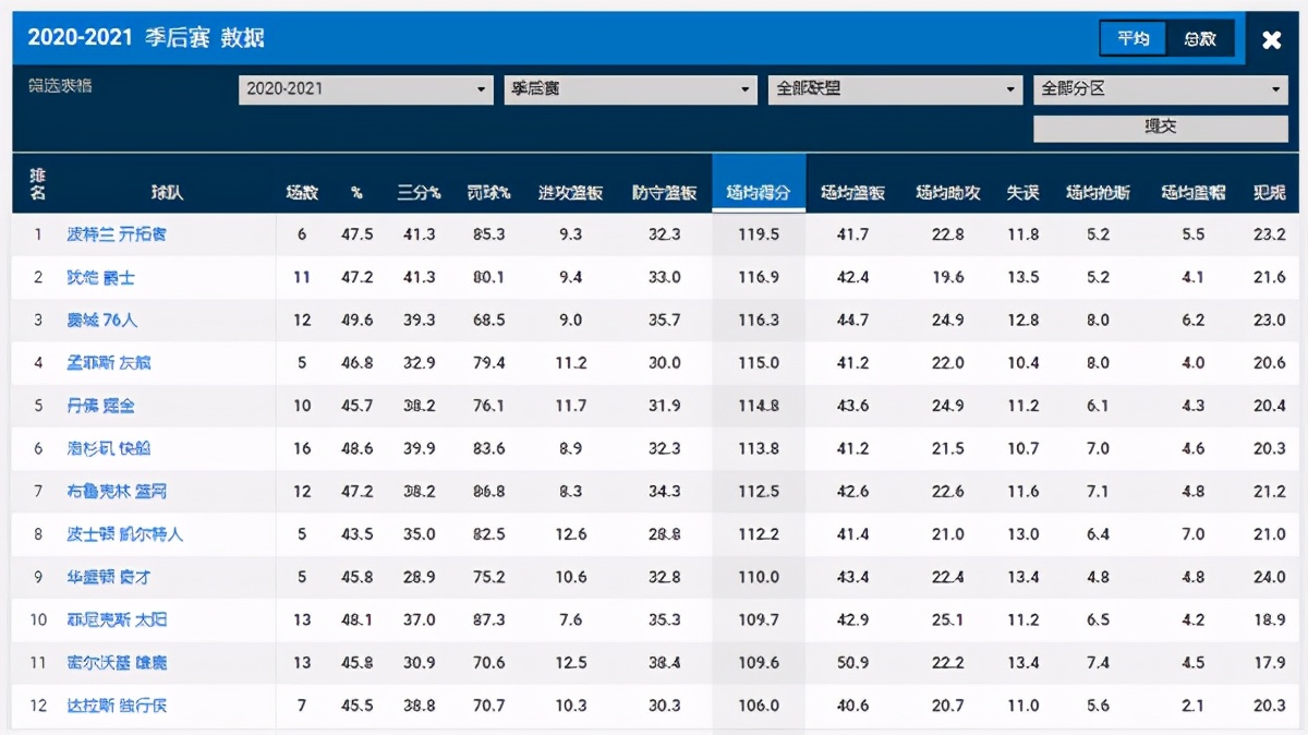 nba有哪些逆吃数据(火力越强，战绩越差！季后赛全面“逆小球化”，大球时代将回归？)