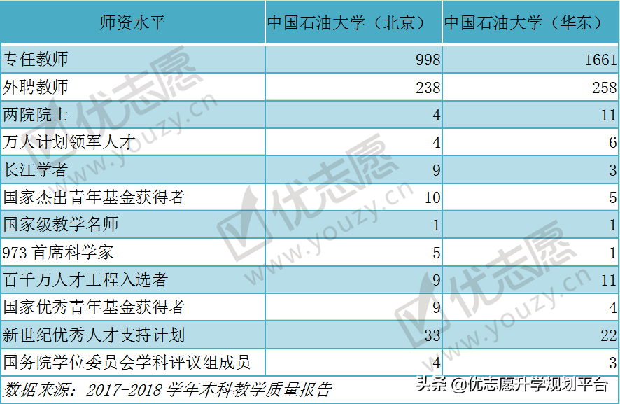 一校两地的中国石油大学，北京校区和山东校区，哪个实力更强？