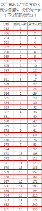 2017年黑龙江高考理科成绩1分段统计表