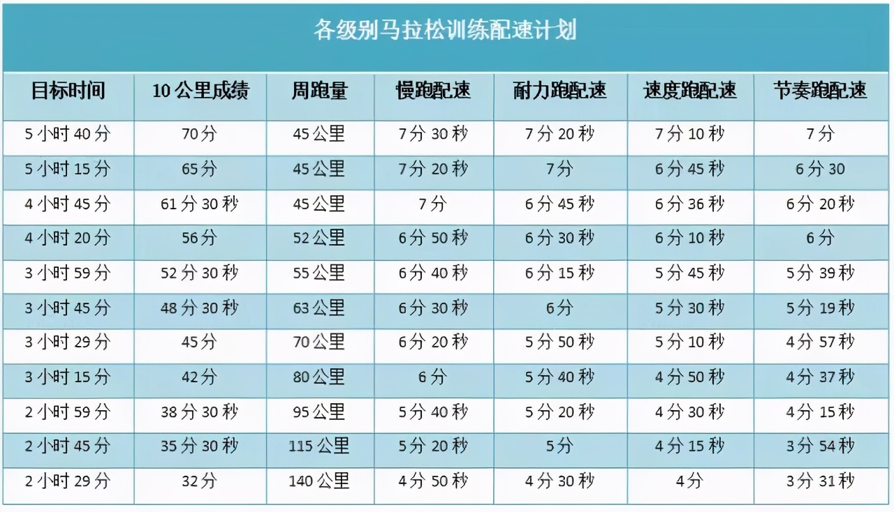 全马配速对照表每公里图片