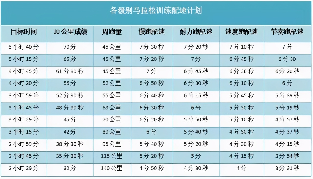 半马如何进阶全马(想要全马破3破4?先看看你10公里,半马成绩是否达标)
