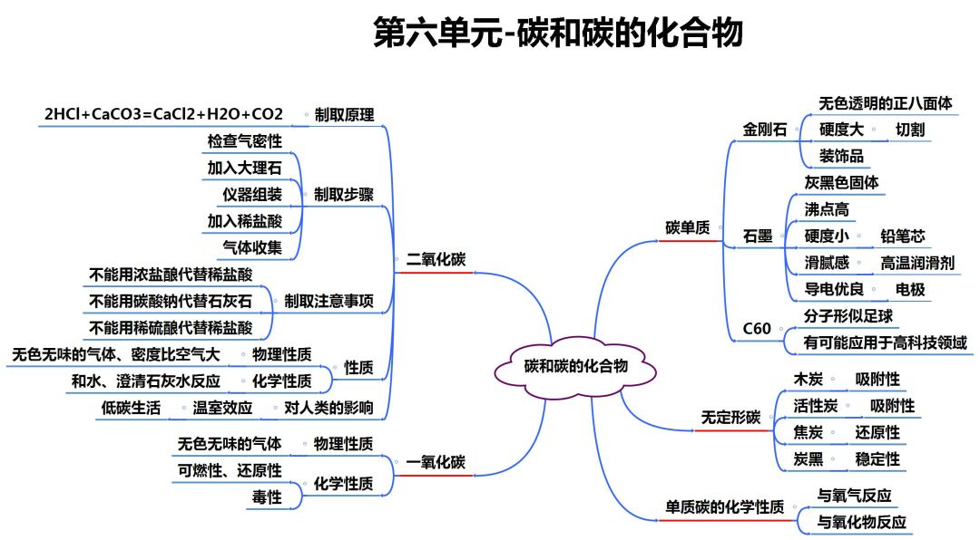 铜在空气中加热（中考化学知识点归纳和易错总结）