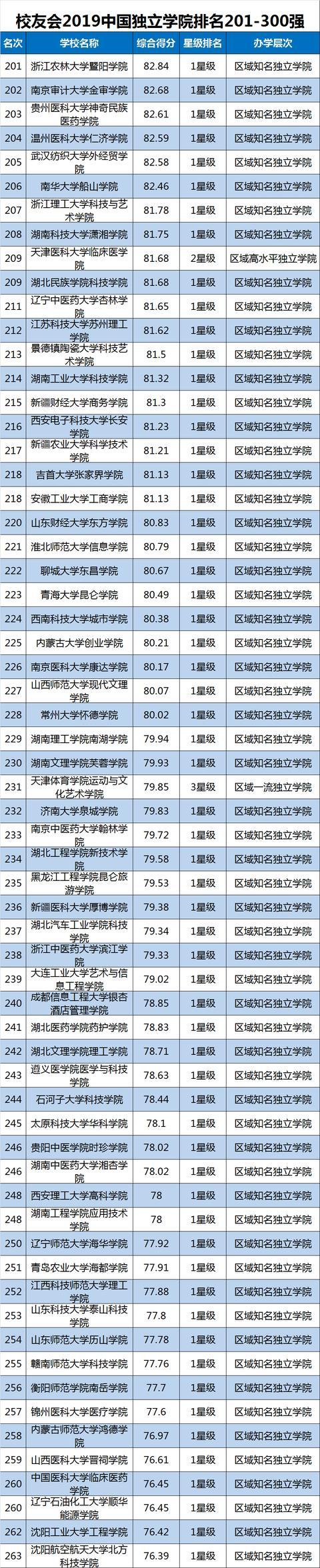 2019中国大学排名1200强公布，武汉大学第9，山东大学第20