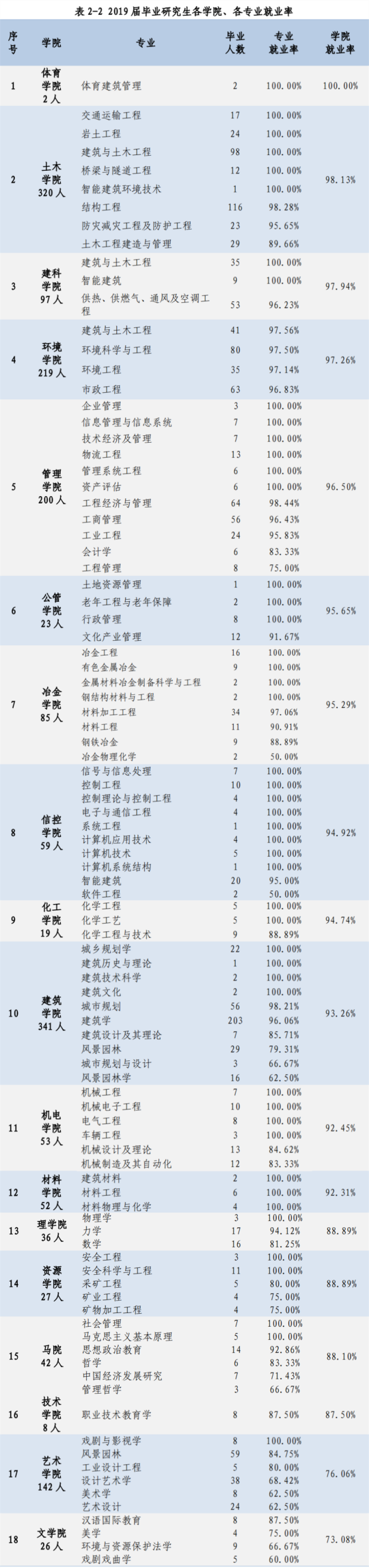 6个本科专业就业率100%！西安建大2019届毕业生现状揭秘